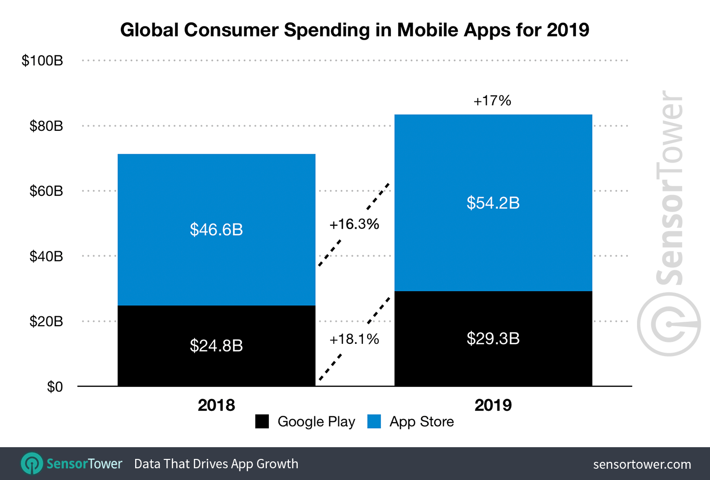 Global consumer spending in mobile apps for 2019