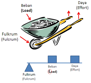 Gambar Tuas Jenis 1 2 3