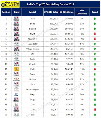 Anything On Wheels India S Top 20 Best Ing Cars In 2017 In A Country Where One Out Of Every Two Cars Sold Are From Maruti Suzuki You Wouldn T Expect Other Brands To Emerge As Best Ers