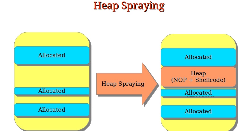 Computer Security and PGP Heap Spraying