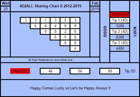 4d2all Magnum Forecast Chart