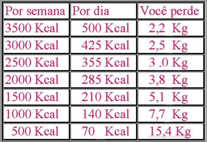20 kilos em 3 meses