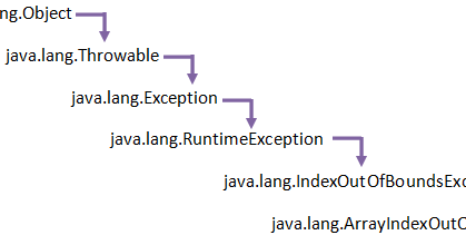 Java Tutorial: ArrayIndexOutOfBoundsException in java
