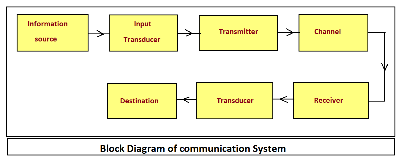 Communication system | electronic tutorial - electronics and communication9