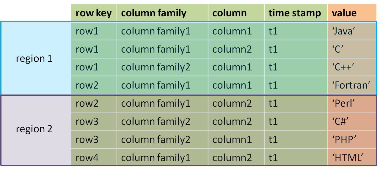HBASE column Family. Row=1, column=3. Column Family name NOSQL. Column java