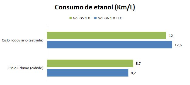 Gol-G5-x-G6-1.0-Comparativo-Consumo.JPG