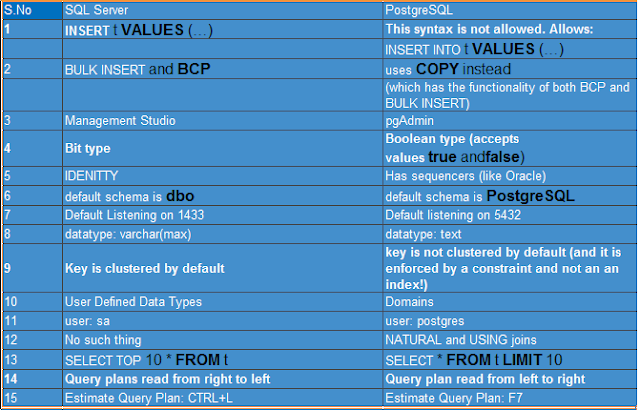 SQLandSai: SQL Server VS PostgreSQL