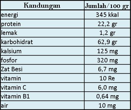 Tips: Apa Itu Kacang Hijau Dan Kandungan Gizinya?