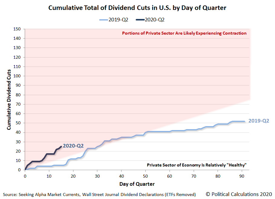 Cumulative Total of Dividend Cuts in U.S. by Day of Quarter, 2019-Q2 vs 2020-Q2, Snapshot 15 April 2020