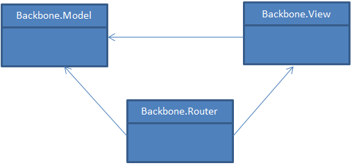 Blog - HTML5 Web-Apps: Pattern MVC BackboneJs