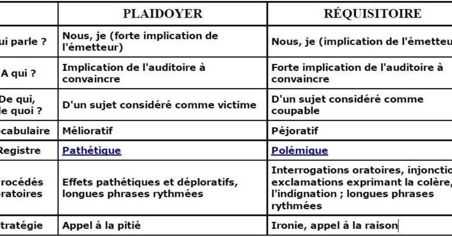 Cours et fiches pédagogiques du programme du lycée plaidoyer et