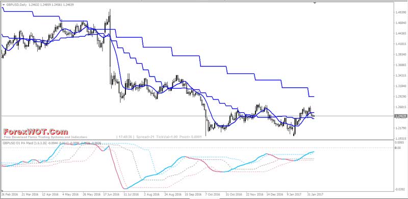 MTF-MA-MACD-Forex trading