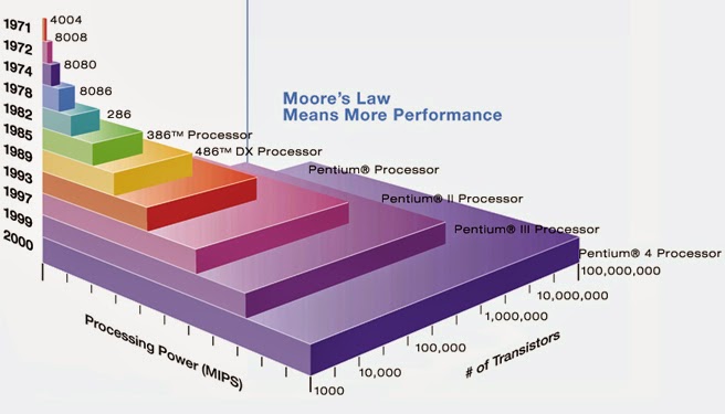 Lei de Moore - 1971 a 2000
