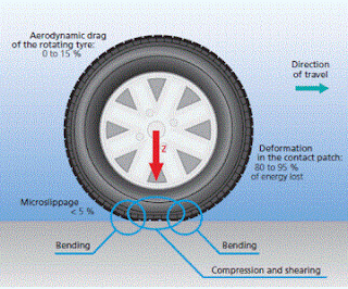Tire Rolling Diameter