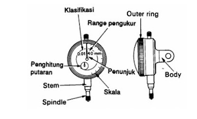  Dial gauge atau yang lebih sering disebut Dial Tester Indikator yaitu sebuah alat penguk Cara Praktis Membaca Hasil Pengukuran Dial Gauge 