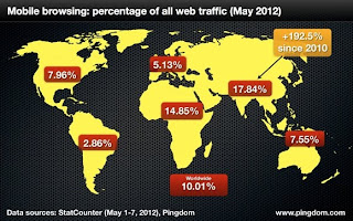 Why Mobilize Your Website ?