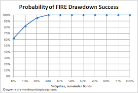 Probability of FIRE (financially independent, retired early) Drawdown Success