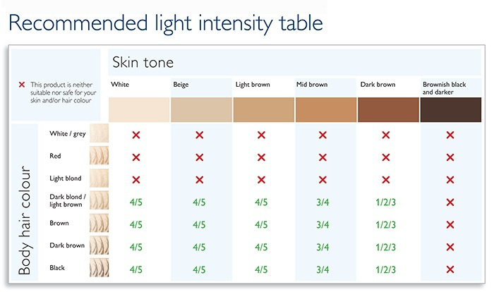 Reemooh Beauty تجربتي الليزر المنزلي فيليبس لوميا Sc1997 Philips Lumea