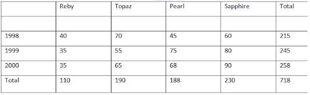 Data Interpretation Questions For IBPS PO Clerk Set