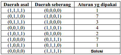 solusi yang ditemukan solusi yang ditemukan
