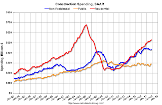 Construction Spending