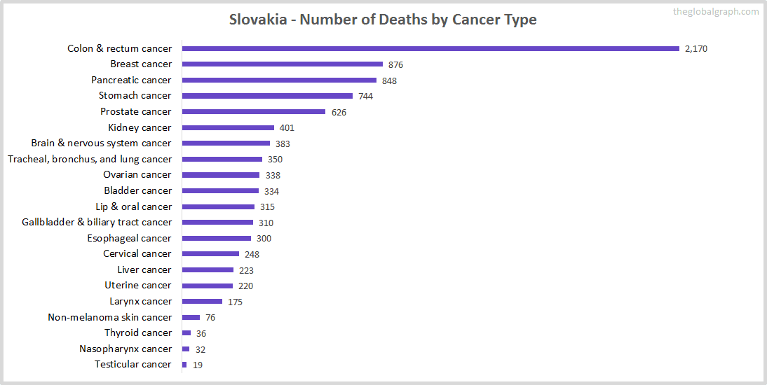 Major Risk Factors of Death (count) in Slovakia