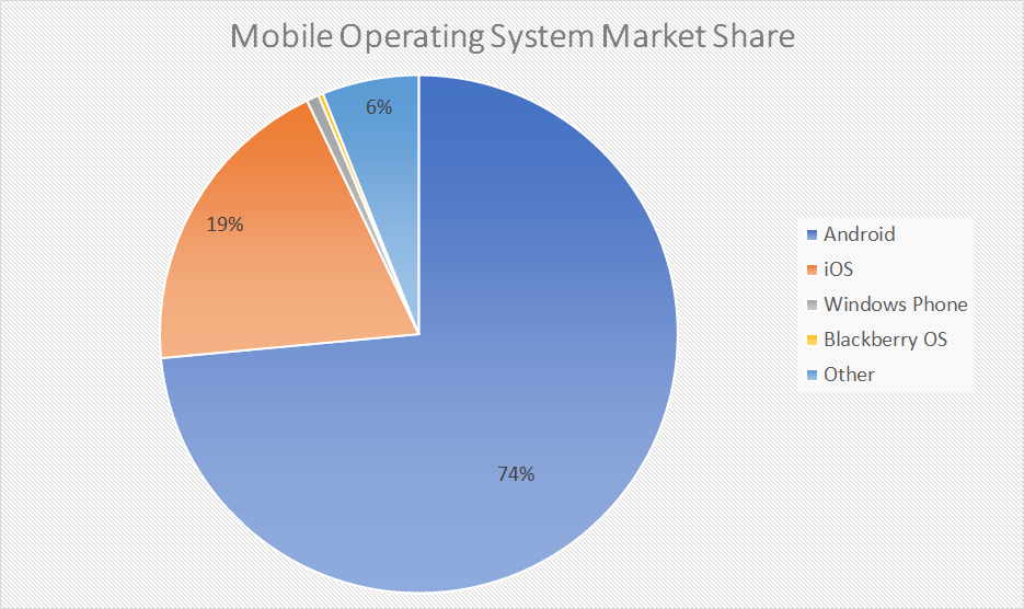 Microsoft Windows Phone Market Share