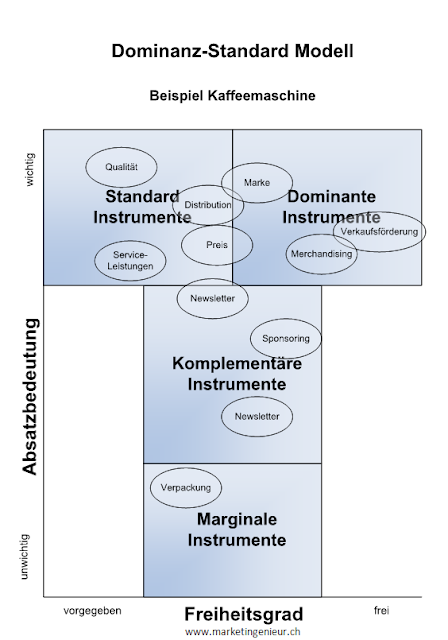Illustration Dominanz-Standard-Modell