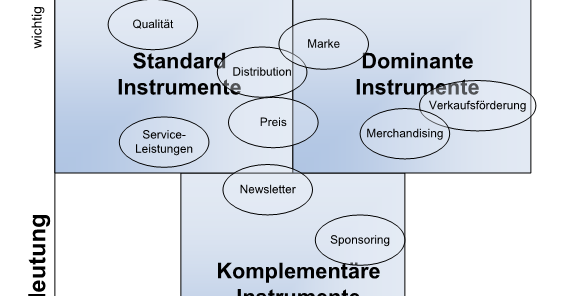 Marketing Knowhow DominanzStandardModell nach Kühn