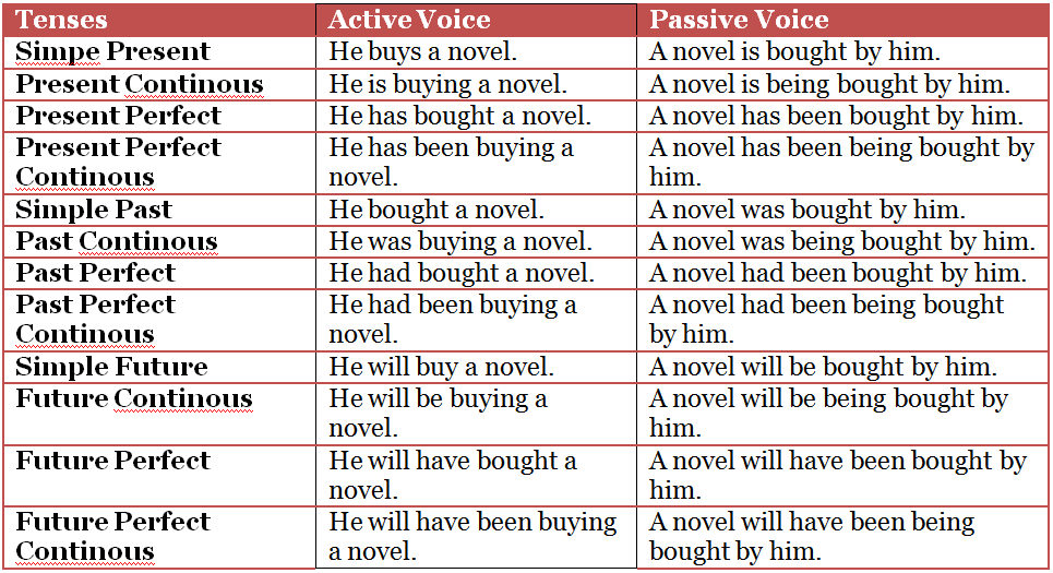 Present active voice. Passive Voice simple таблица. English Tenses Active Voice таблица. Past Passive Voice таблица. Tense Active Passive таблица.