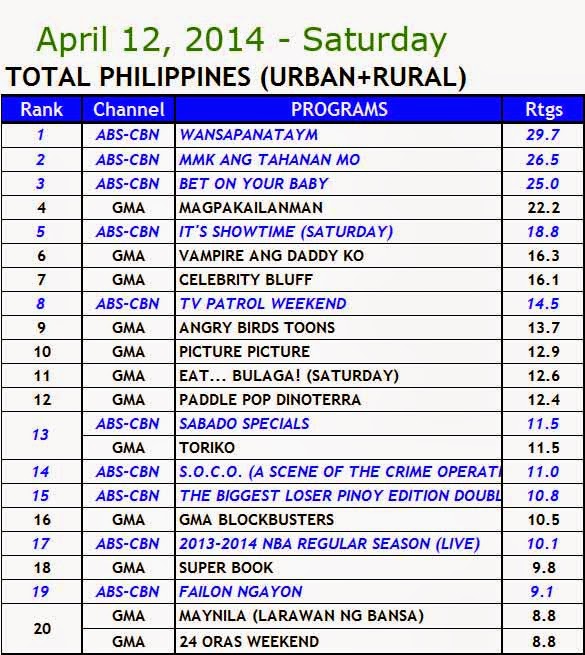 April 12, 2014 Kantar Media Nationwide Ratings