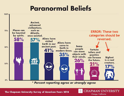 2018 Fear Campaign Paranormal Bar Graph La aceptación de lo paranormal en Estados Unidos está aumentando