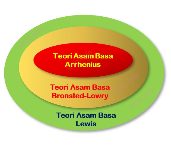 Teori asam basa menurut para ahli