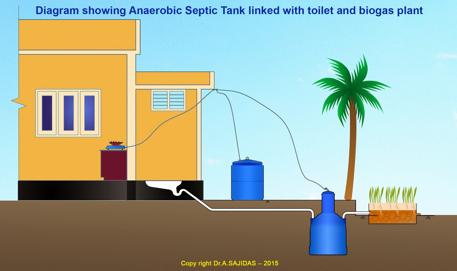 Anaerobic Septic tanks for better sanitation and green energy
