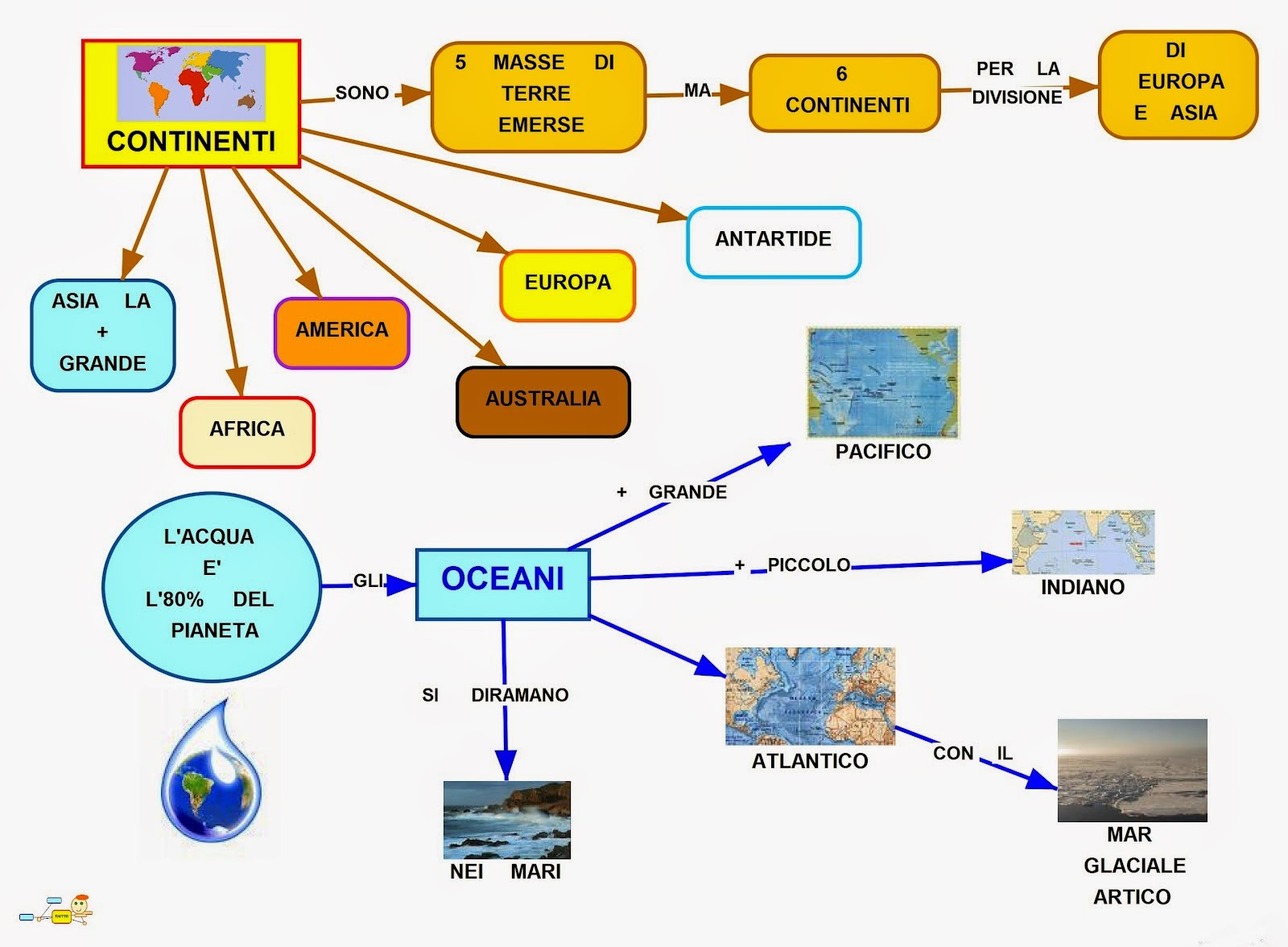 Mappa concettuale: Continenti e Oceani • Scuolissima.com