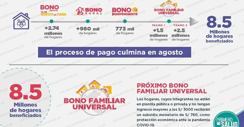 BONO FAMILIAR UNIVERSAL: Conoce la diferencia entre el Tramo 2 y el Segundo Bono del subsidio de S/ 760 BONO FAMILIAR UNIVERSAL: Conoce la diferencia entre el Tramo 2 y el Segundo Bono del subsidio de S/ 760