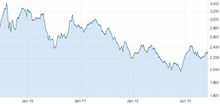 Shanghai Benchmark Composite SSEC Index Interactive Graph