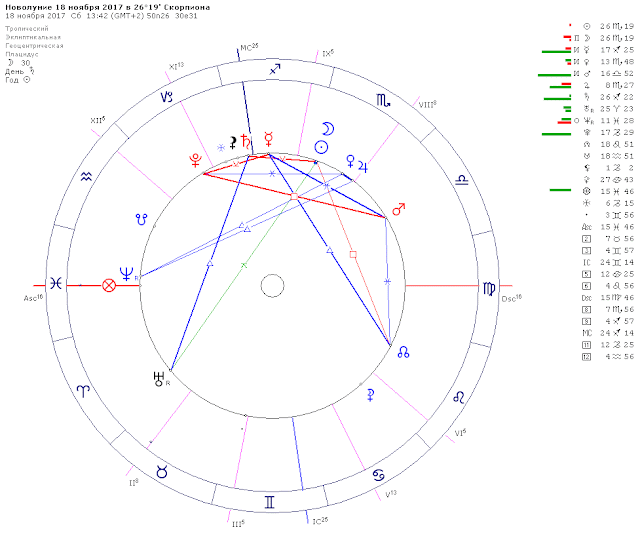 Астрологический прогноз на ноябрь 2017. Елена Зимовец