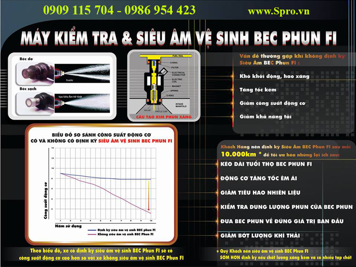 Dịch vụ cao cấp dành cho xe máy công nghệ PGM-FI Honda