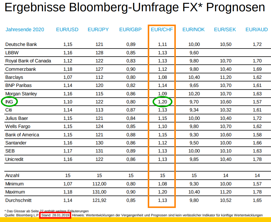 Euro - Schweizer Franken Prognosen Banken-Tabelle gemäß Bloomberg-Umfrage