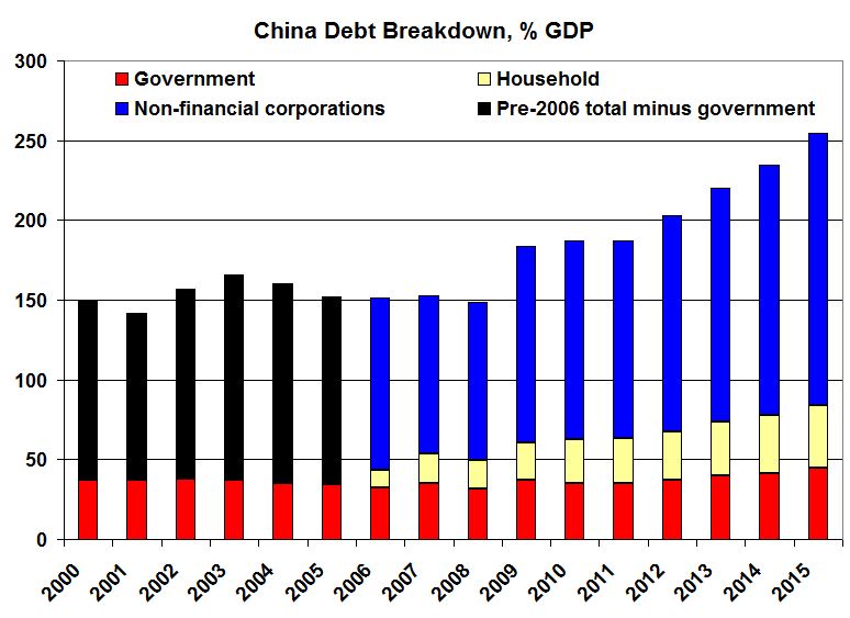 Image result for china debt 200% gdp