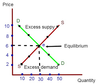 Interaction between Demand and Supply/ Equilibrium