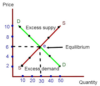 Equilibrium between demand and supply