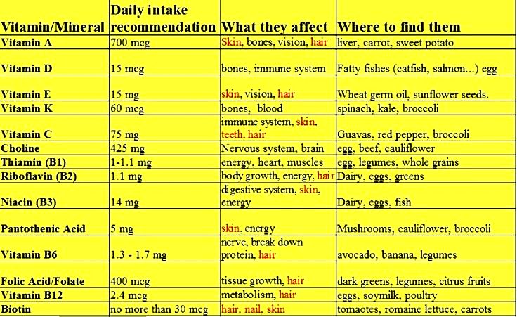 Vitamin Consumption Chart