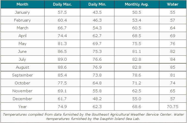 Gulf Shores AL, Orange Beach AL Climate, Average Daily and Monthly Temperatures