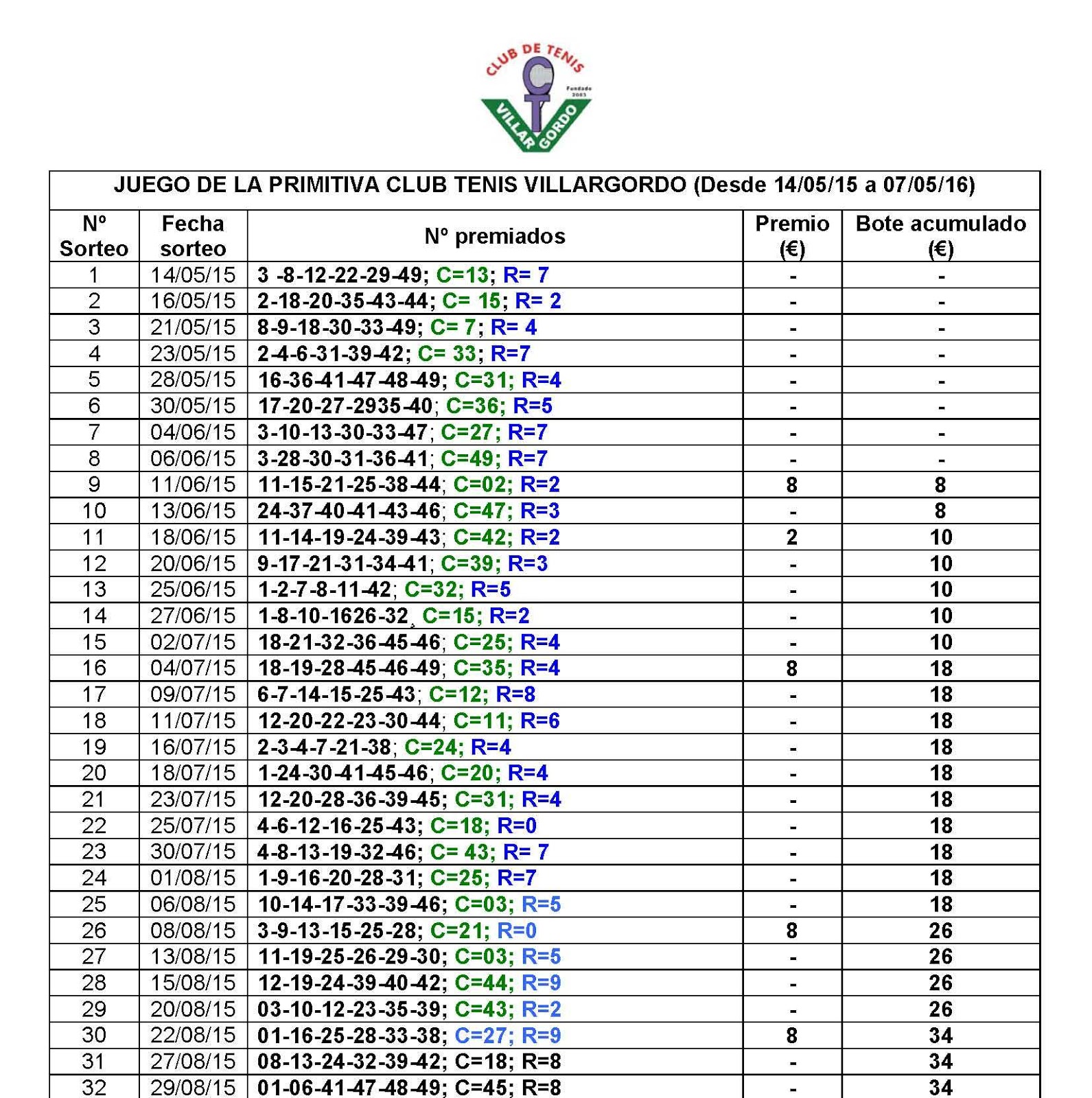 Entrada INFORMACION SORTEOS LOTERÍA PRIMITIVA C. T. VILLARGORDO