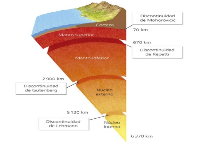 Las capas internas de la Tierra: Modelo Químico o Estático