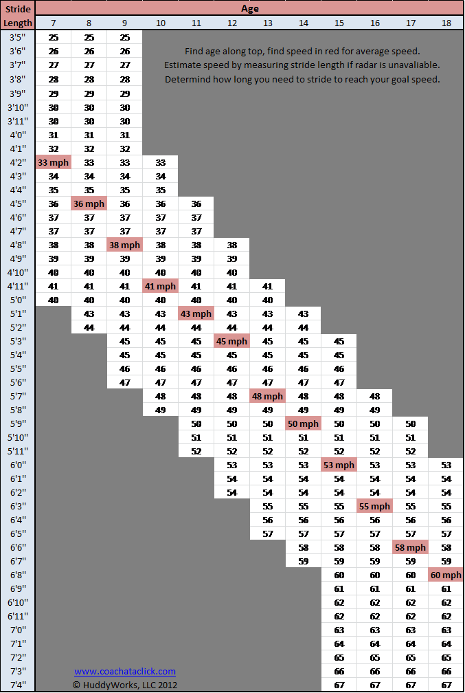 Pitching Velocity Chart By Age