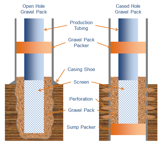 Tulisan Perantau Teknik Produksi Well Completion