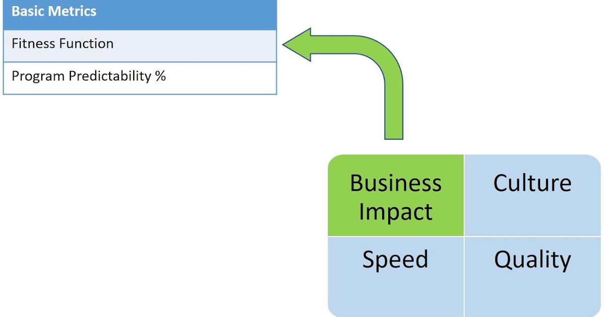 The ART of SAFe: Revamping SAFe's Program Level PI Metrics Part 2/6 ...